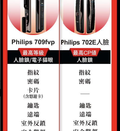 Philips電子鎖母親節活動開跑-好禮三重送